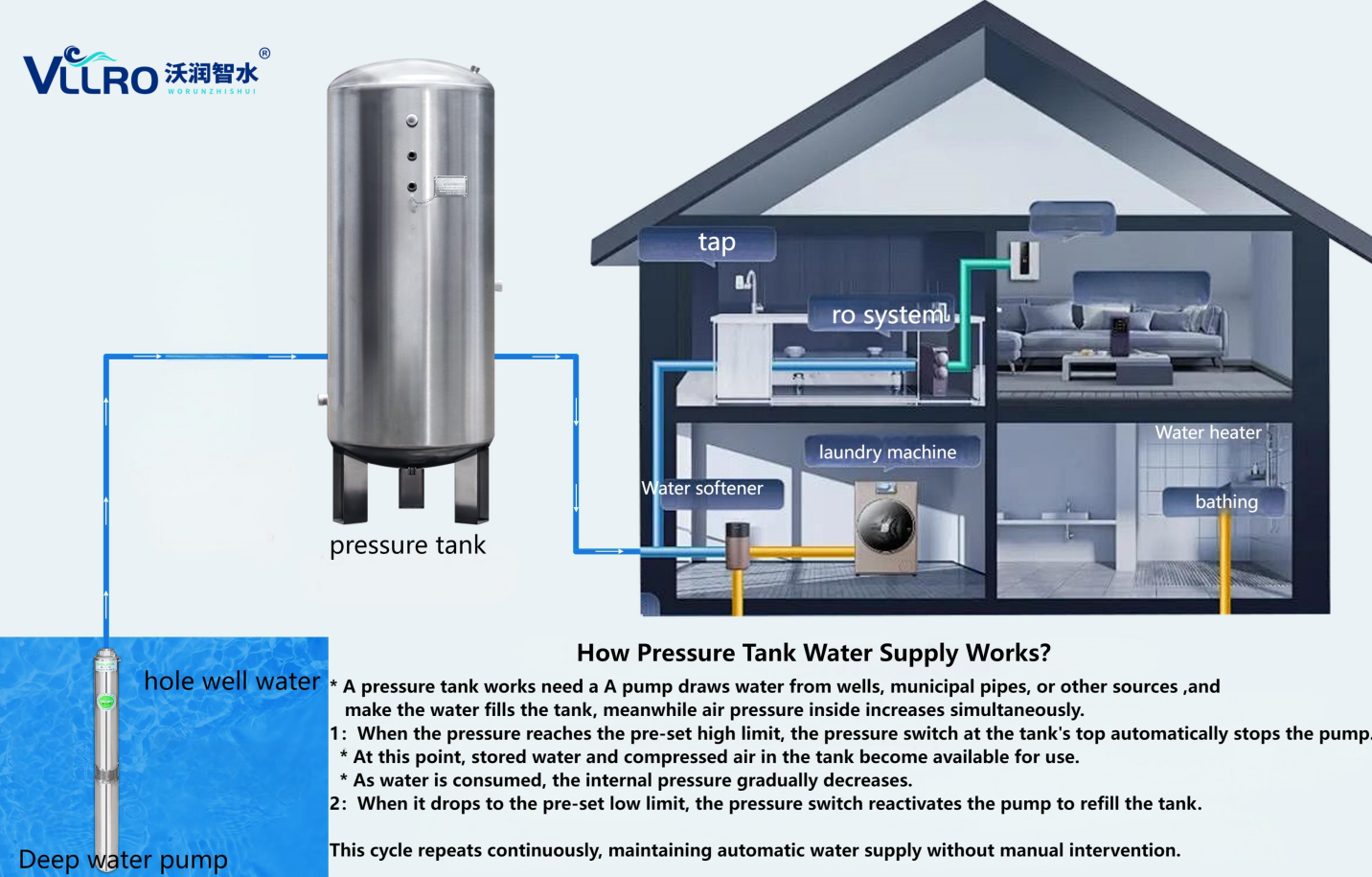 Quomodo Pressura Tank Opus sine aqua turris?