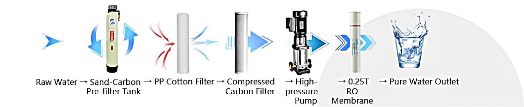 Quomodo inspicere RO Pumps, Membranas & Instrumenta?
